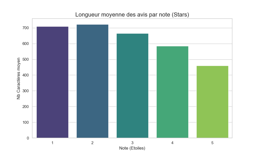 Yelp - review length versus stars